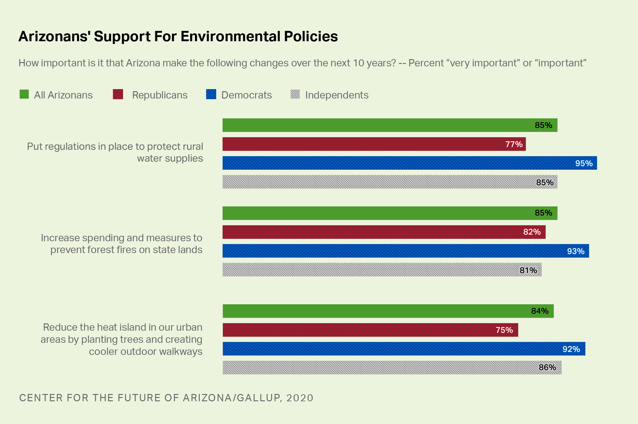 Environmental Policies