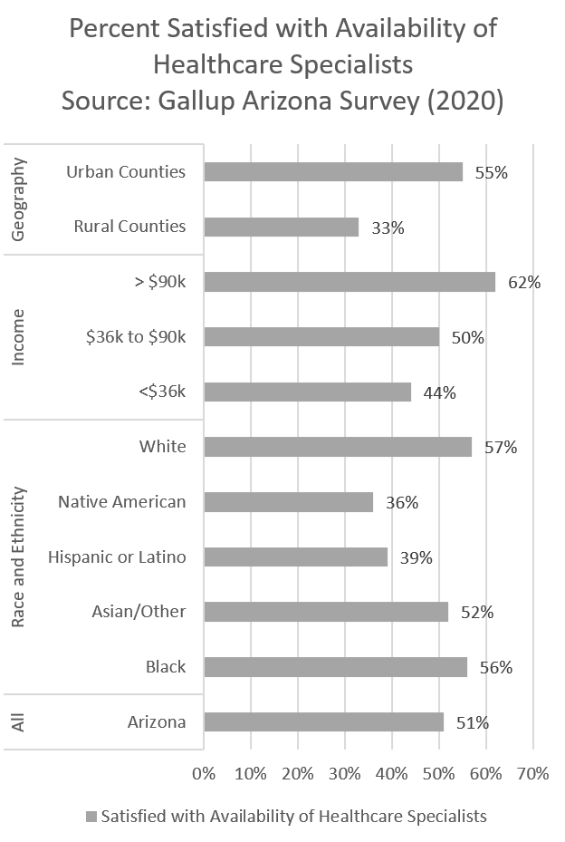 Percent Satisfied with Availability of Healthcare Specialists